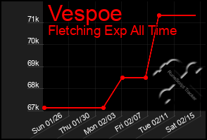Total Graph of Vespoe