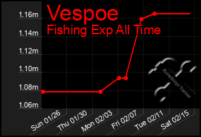 Total Graph of Vespoe