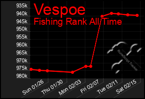 Total Graph of Vespoe