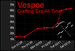 Total Graph of Vespoe