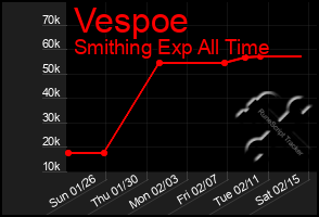 Total Graph of Vespoe