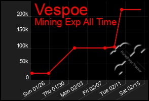Total Graph of Vespoe
