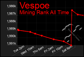 Total Graph of Vespoe