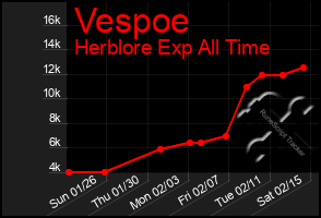 Total Graph of Vespoe