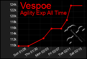 Total Graph of Vespoe