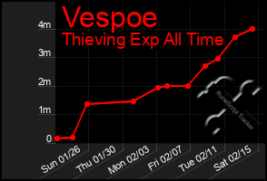Total Graph of Vespoe
