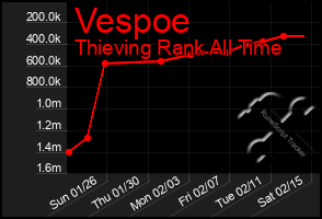 Total Graph of Vespoe