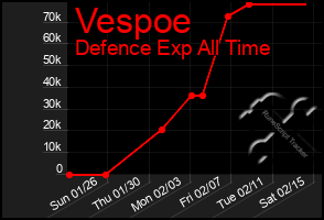 Total Graph of Vespoe