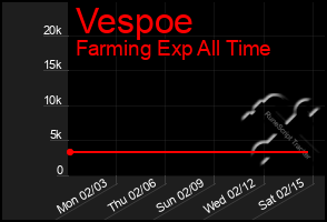 Total Graph of Vespoe