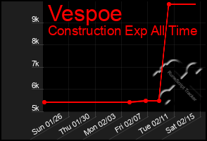 Total Graph of Vespoe