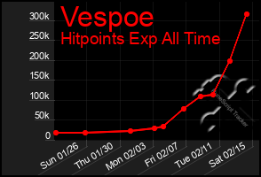 Total Graph of Vespoe