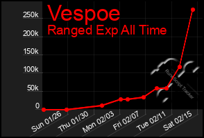 Total Graph of Vespoe