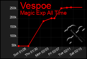 Total Graph of Vespoe