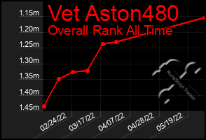 Total Graph of Vet Aston480