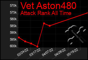 Total Graph of Vet Aston480