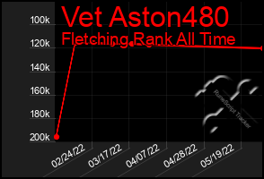 Total Graph of Vet Aston480