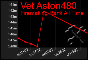 Total Graph of Vet Aston480