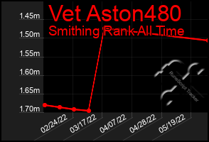 Total Graph of Vet Aston480