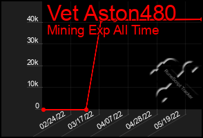 Total Graph of Vet Aston480