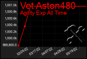 Total Graph of Vet Aston480