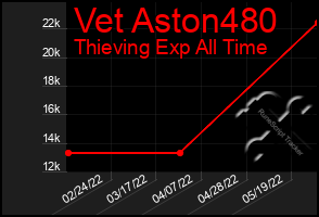 Total Graph of Vet Aston480