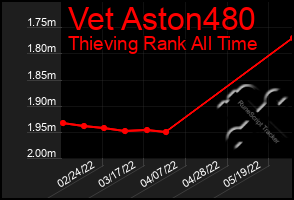 Total Graph of Vet Aston480