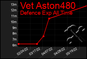 Total Graph of Vet Aston480