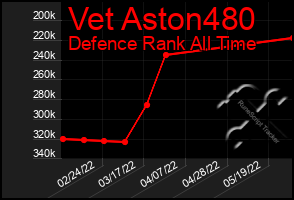 Total Graph of Vet Aston480