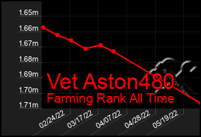 Total Graph of Vet Aston480