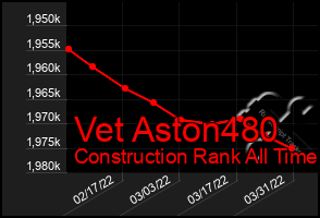 Total Graph of Vet Aston480