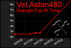 Total Graph of Vet Aston480