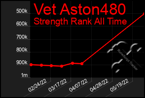 Total Graph of Vet Aston480