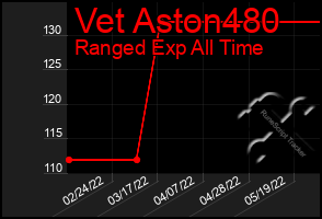 Total Graph of Vet Aston480