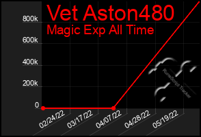 Total Graph of Vet Aston480