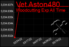 Total Graph of Vet Aston480