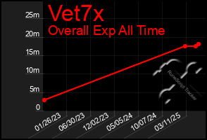 Total Graph of Vet7x