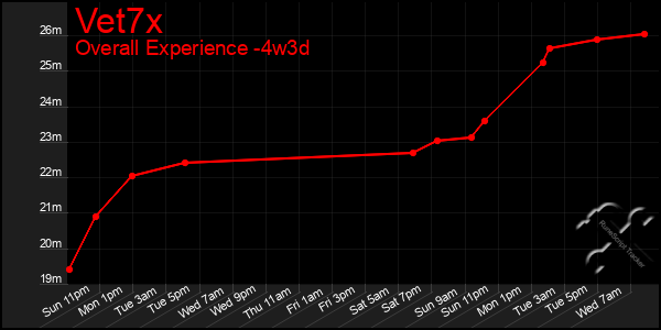 Last 31 Days Graph of Vet7x