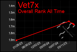 Total Graph of Vet7x