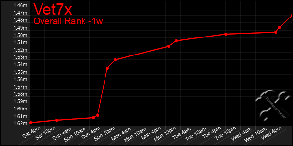 Last 7 Days Graph of Vet7x