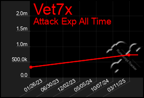 Total Graph of Vet7x