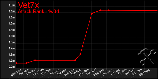 Last 31 Days Graph of Vet7x