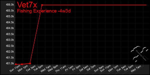 Last 31 Days Graph of Vet7x