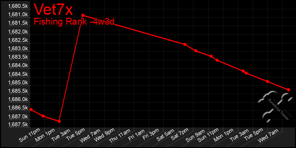 Last 31 Days Graph of Vet7x