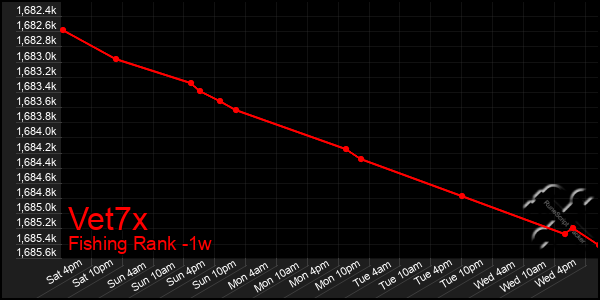 Last 7 Days Graph of Vet7x