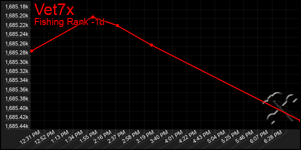 Last 24 Hours Graph of Vet7x