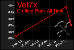 Total Graph of Vet7x