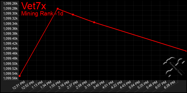 Last 24 Hours Graph of Vet7x