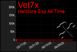 Total Graph of Vet7x