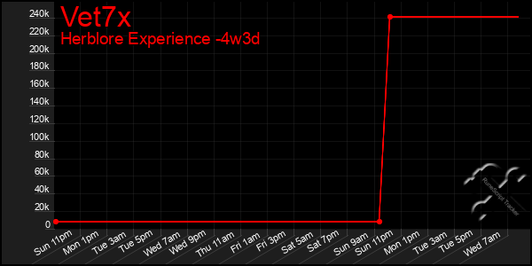 Last 31 Days Graph of Vet7x