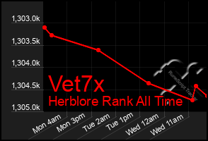 Total Graph of Vet7x